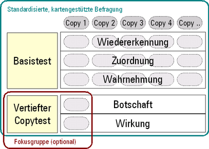 Untersuchungsschema: Vertiefter Copytest (ein Kunde pro Erhebung) und Basistest (max. 10 Kunden/Erhebungswelle). Optionale Fokusgruppe. Untersuchungsschema: Vertiefter Copytest (ein Kunde pro Erhebung) und Basistest (max. 10 Kunden/Erhebungswelle). Optionale Fokusgruppe.