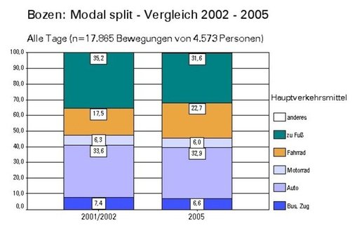 Vergleich des modal split aller Wege einer Untersuchungsregion im Abstand von 4 Jahren am Beispiel Bozen Vergleich des modal split aller Wege einer Untersuchungsregion im Abstand von 4 Jahren am Beispiel Bozen