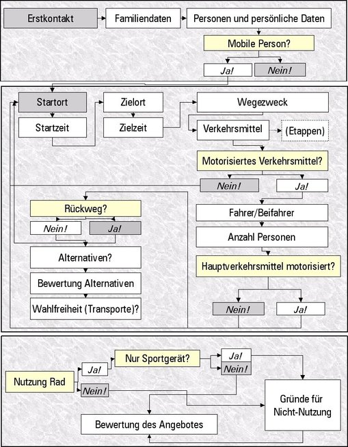 Flussdiagramm des Interviewerlaufs im KONTIV-Design mit Zusatzfragen auf Bewegungs- und auf Personenniveau Flussdiagramm des Interviewerlaufs im KONTIV-Design mit Zusatzfragen auf Bewegungs- und auf Personenniveau